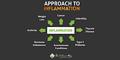 The Wellness Way Approach to Inflammation primary image