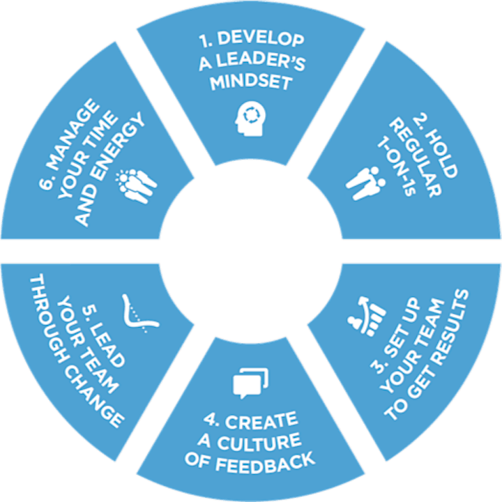 The 6 Critical Practices for Leading a Team image