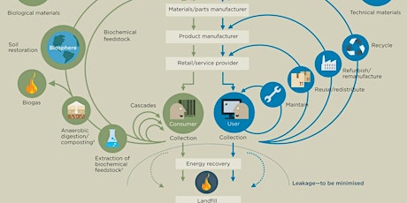 Building a Circular Economy in West Yorkshire: Green Drinks Leeds Sep 2020 primary image