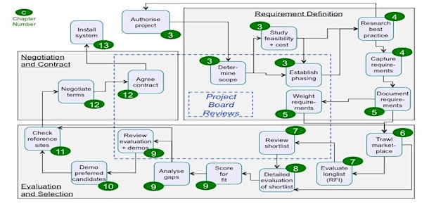 Evaluating, Selecting and Procuring Off-the-Shelf IT Solutions: in-house wo...