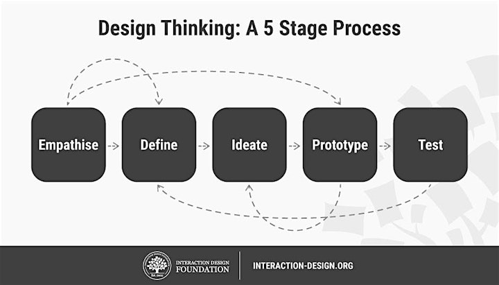 
		Design thinking & Innovation- Go from Idea to Prototype  - Quick Workshop image
