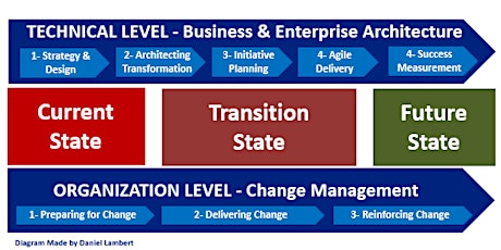 BOOSTING ORGANIZATIONAL CHANGE MANAGEMENT WITH ENTERPRISE ARCHITECTURE primary image