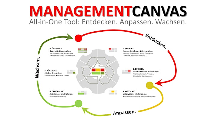 MANAGEMENT CANVAS - Think like a boss!  "Kurs für ANWENDER": Bild 