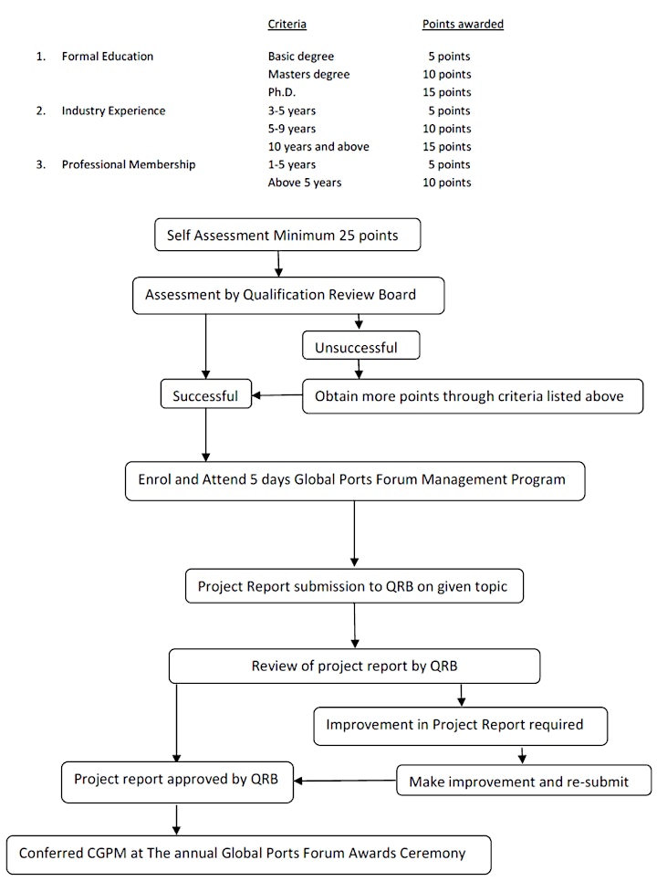 The Certified Global Port Manager (CGPM) Program image