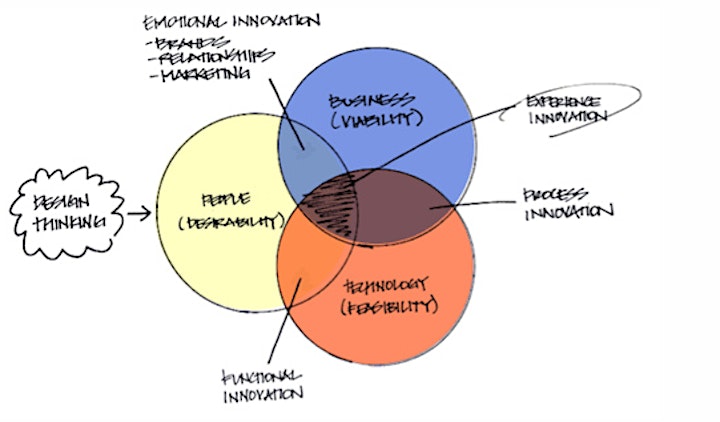 MINDSHOP™| Create Better Products by Design Thinking image