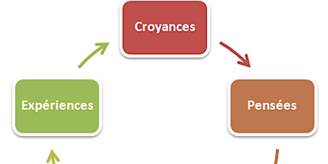 Image principale de CONFERENCE-FORMATION- VALEURS CROYANCES ABONDANCES