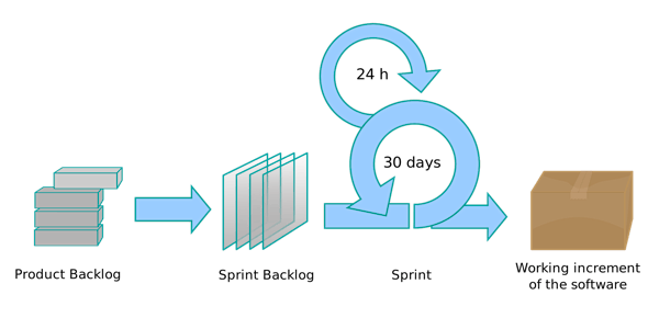 ChickTech's Scrum Workshop