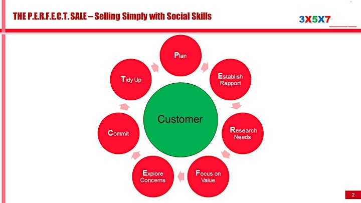 
		The P.E.R.F.E.C.T. Sale - 7 Steps to Social Skills Selling image
