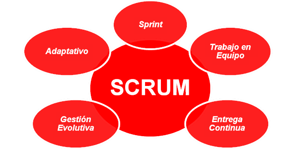 Gestión Ágil de Proyectos con SCRUM