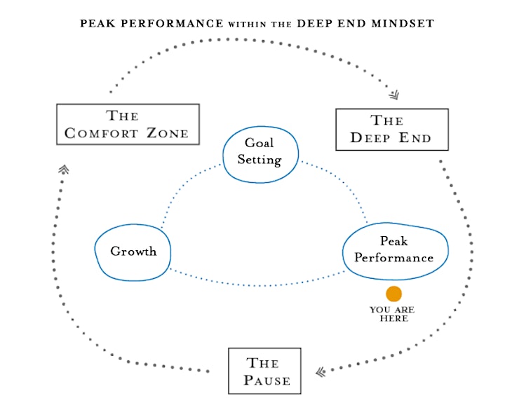 Peak Performance for Athletes: The Deep End Mindset image