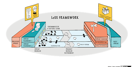 Imagen principal de Large Scale Scrum - LeSS - Practitioner - Online version