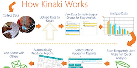 Monitoring systems for humanitarian, devlpmt & social services using Kinaki tickets