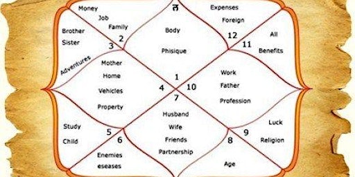 Primaire afbeelding van Live Vedic Astrology Online Classes