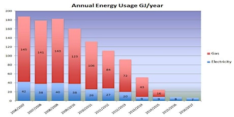“How to cut your energy bills – Even More!”