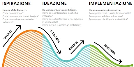 Design Thinking Bootcamp powered by Fondazione Giacomo Brodolini biglietti