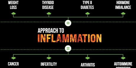 The Wellness Way Approach to Inflammation tickets