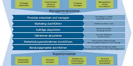 Hauptbild für ASFIO German Chapter - Umsetzung von SF in Beratungsunternehmen: BPM&O