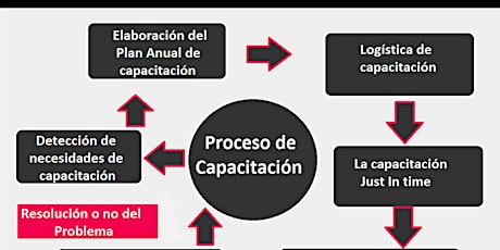 Hauptbild für Implementación del proceso de capacitación (PAC)