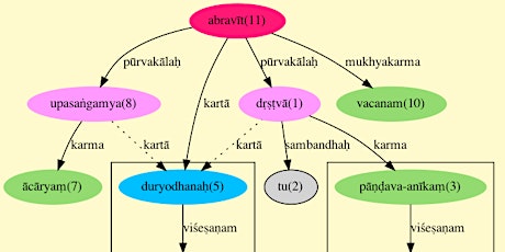 Linguistique Informatique du Sanskrit et la Tradition Grammaticale Indienne