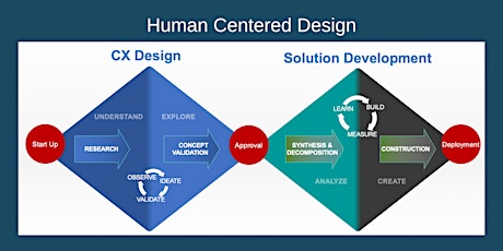 Human Centered Design In-Person Boot Camp tickets