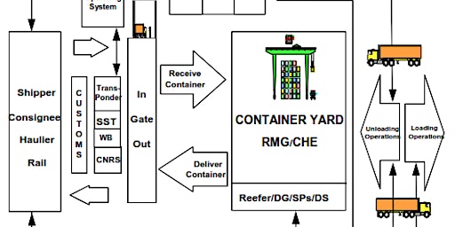 Imagem principal do evento GPF EW On Use & Misuses Of Processes In ContainerTerminal,  4-5 Jun 24 SPR