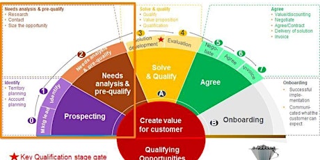 Hauptbild für Masterclass Corporate Sales