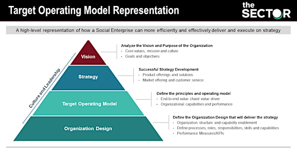Establishing a Target Operating Model (TOM) for your Social Enterprise