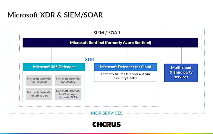 Microsoft Security: Integrated SIEM & XDR image