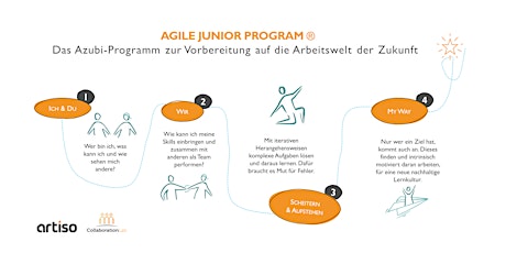 Vorstellung Agile Junior Programm Tickets