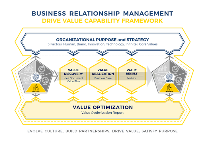 Immagine Costruiamo insieme un Value Plan e un Value Optimisation Plan (parte II)