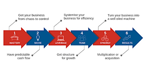 Six Steps for Business Success