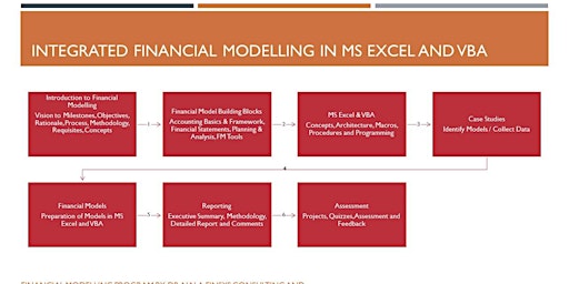Primaire afbeelding van Integrated Financial Modelling in MS Excel and VBA