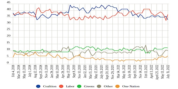 Federal election review