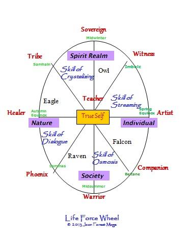 Intro to Life Force Arts Method with Joan Forest Mage