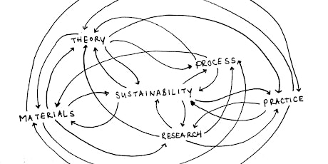 Practice, Process, Research  &  Sustainable thinking