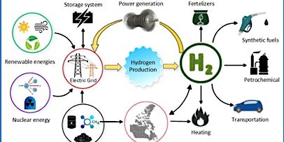 Hydrogen in global energy transition and climate change mitigation
