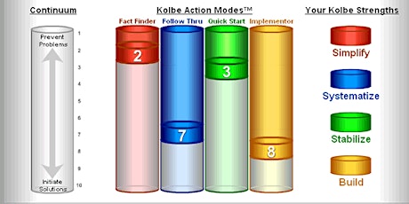 Auckland - Gaining synergy from high performing bid teams through the use of a tool called Kolbe primary image