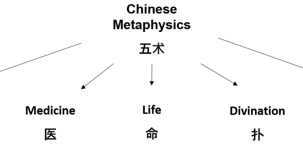 Chinese astrology, fengshui and numerology meetup