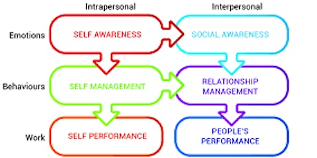 Leadership Training:  Emotional Intelligence -- TTS Employees Only