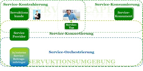 Themenseminar 03 'Das Servuktionsmodell - Servuktionsumgebung & Hauptrollen