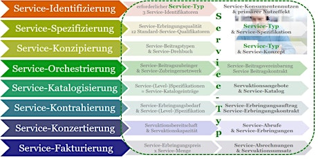 Themenseminar 04 'Die Servicialisierung - Service-Erbringung  & Methodik'
