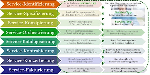 Hauptbild für Themenseminar 04 'Die Servicialisierung - Service-Erbringung  & Methodik'
