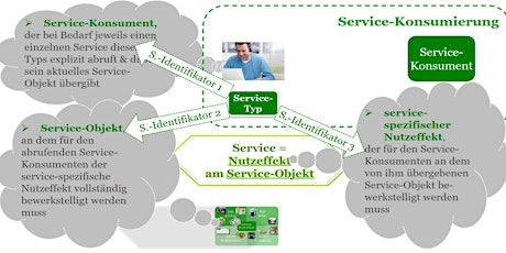 Themenseminar 05 'Die Service-Identifizierung - S.-Typ & Wesensmerkmale'