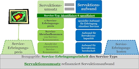 Themenseminar 11 'Der Servuktionsumsatz - Servuktionspreis & S.-Menge'