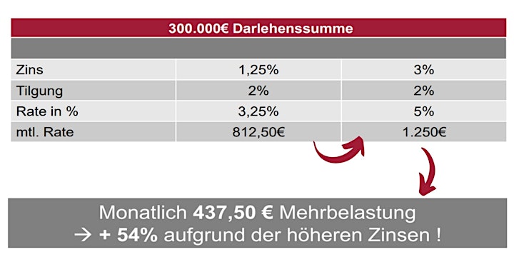 Bauspar-Aktion bis Ende 2022 - 50.000€ an Kreditzinsen sparen: Bild 