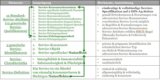 Image principale de Seminar-Duo 'Service-Identifizierung & Service-Spezifizierung'