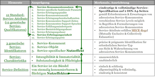 Hauptbild für Seminar-Duo 'Service-Identifizierung & Service-Spezifizierung'