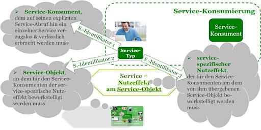 Immagine principale di Service-Identifizierung - Von Service-Begriff bis Service-Konsumentennutzen 