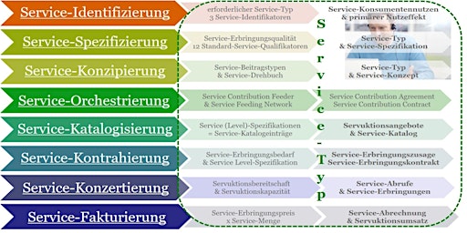 Servicialisierung - Von Service-Identifizierung bis Service-Fakturierung primary image