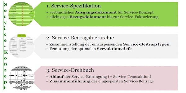 Service-Konzipierung - Von Service-Spezifikation bis Service-Konzept